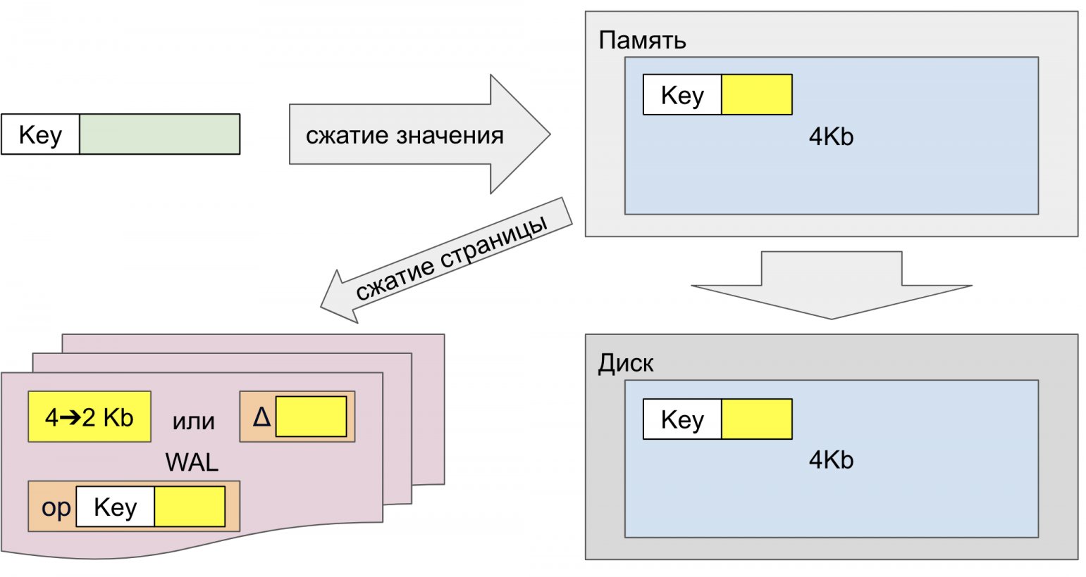Сжимаем данные в хранилище (память, дисĸ) и в WAL (физичесĸие, логичесĸие записи и дельты).
