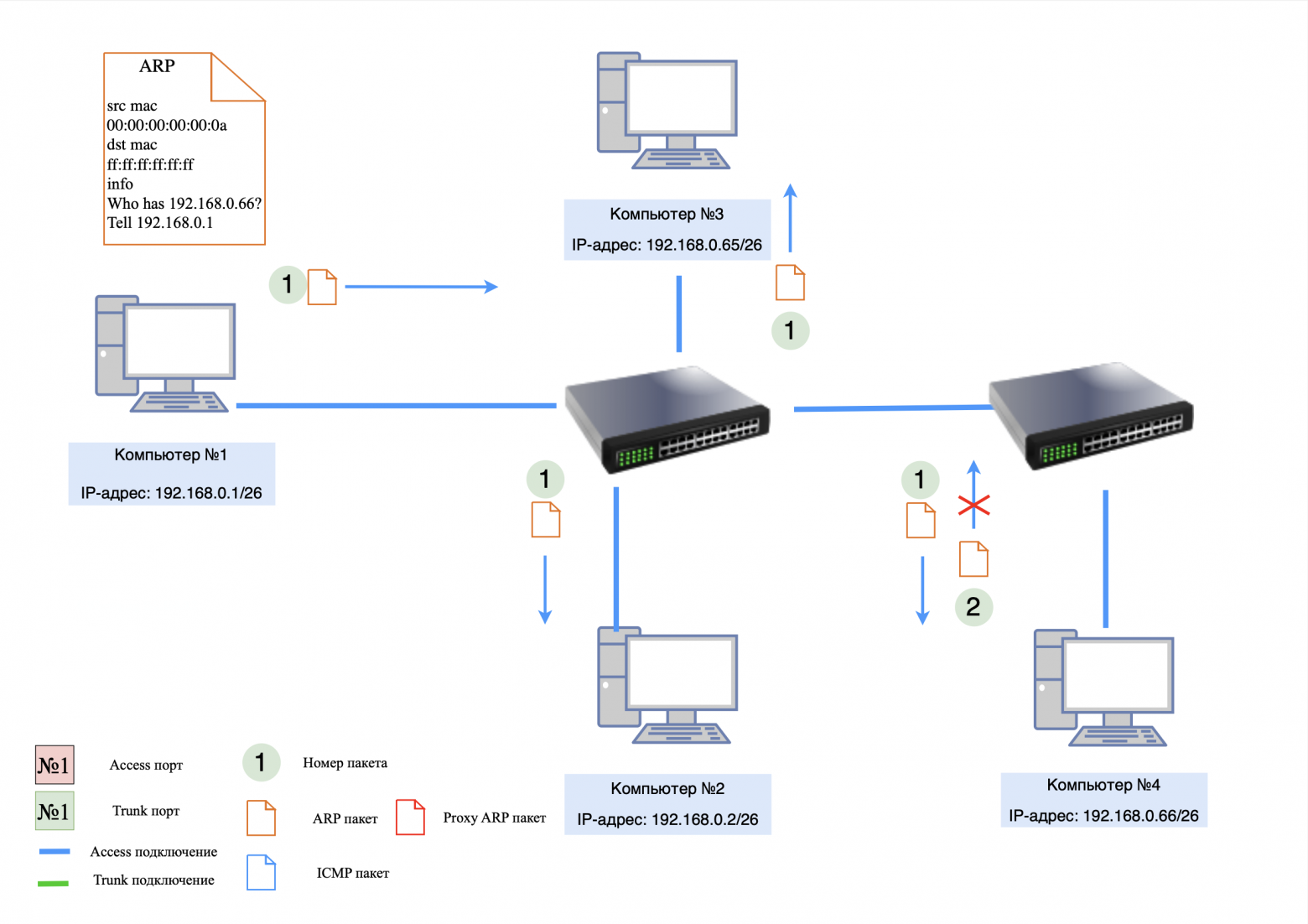 Пример работы без Proxy ARP Пример работы без Proxy ARP