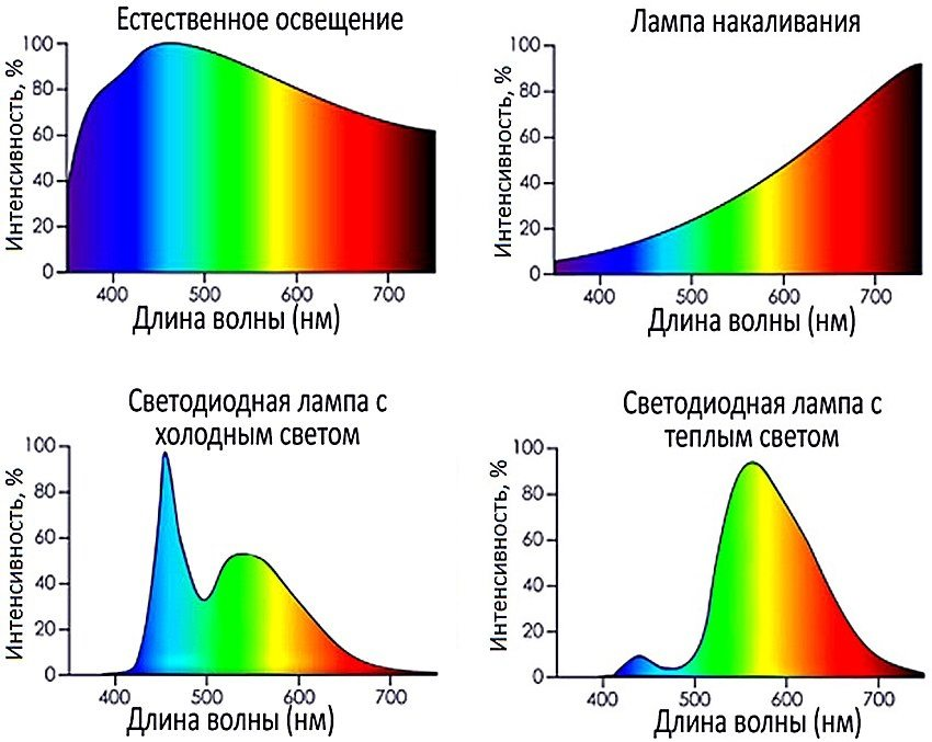 Спектры разных искусственных источников света