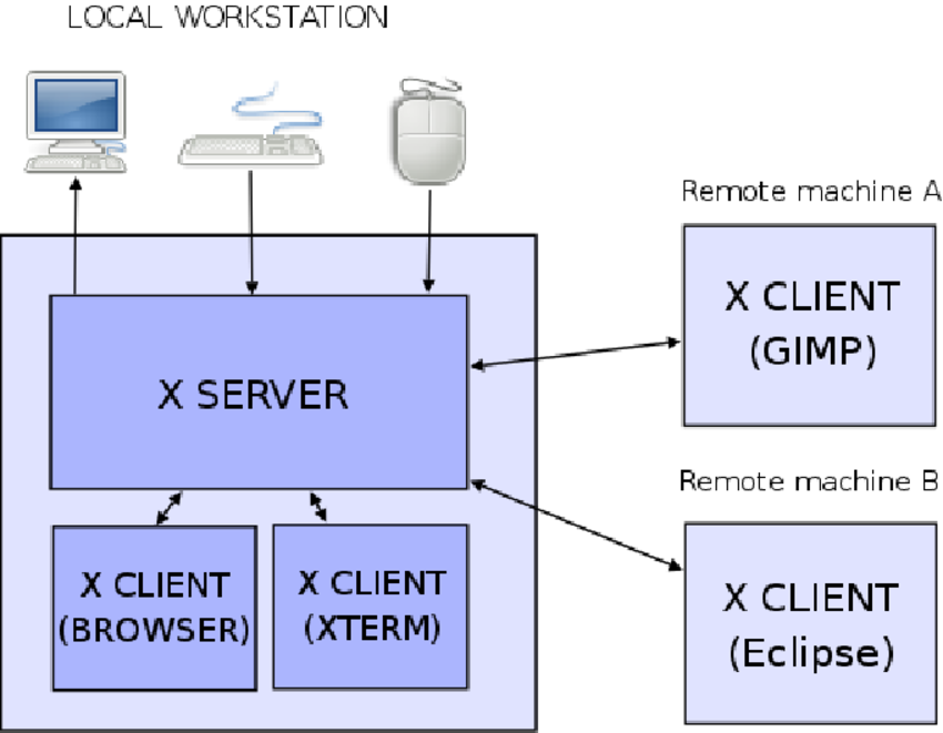Рис. 1. Упрощенная архитектура X Window System.