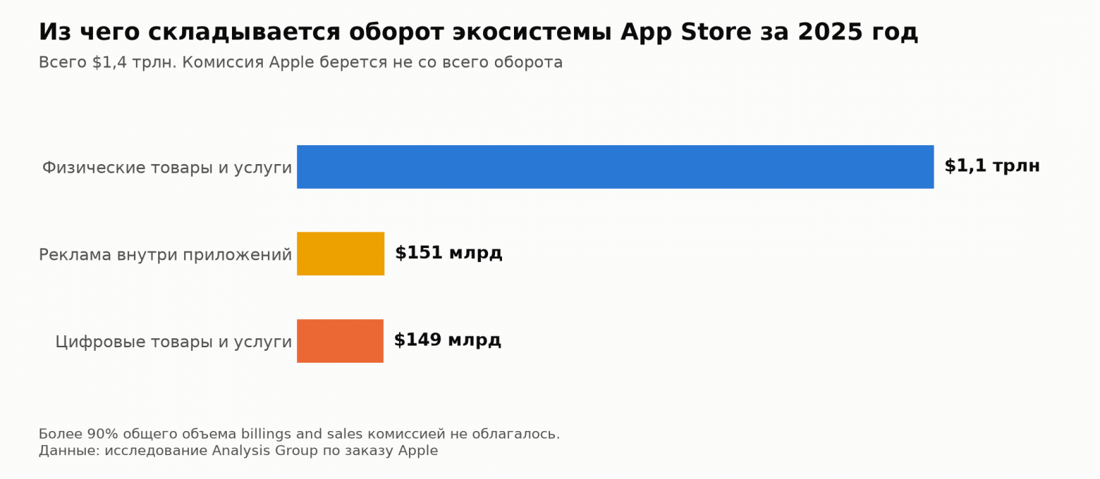 Из чего складывается оборот экосистемы App Store за 2025 год
