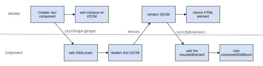 Все, что происходит во время монтажа компонента в функции render, разделено между обязанностями функции и класса компонента. Стрелки вниз - это вызовы из функции, стрелки вверх - возвраты из методов