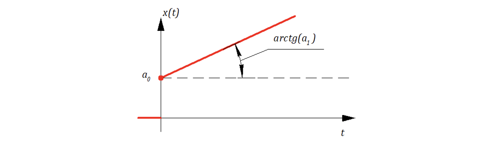 Рисунок 7.3.2 Линейное входное воздействие