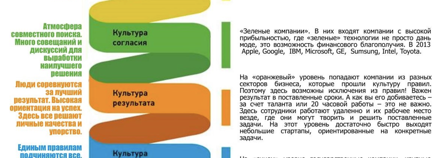 Уровни спиральной динамики компании