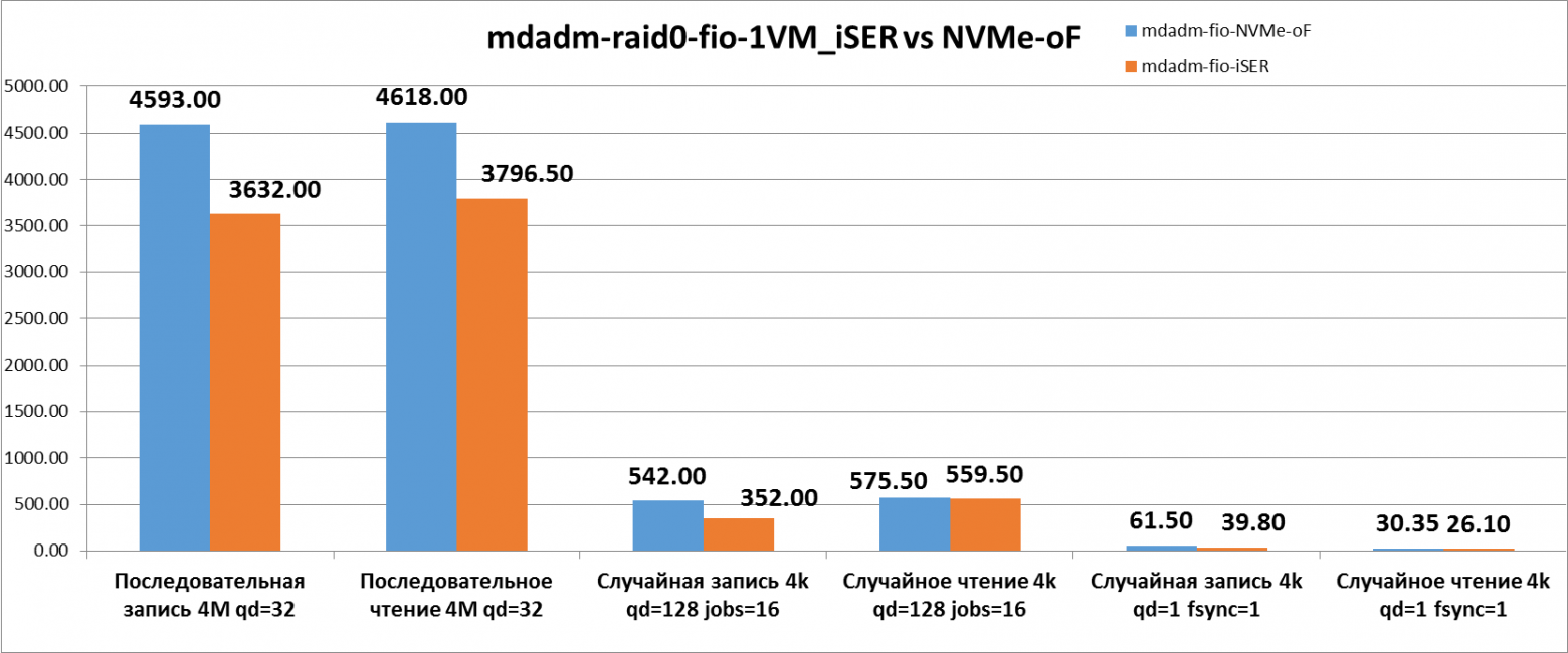 Синее - NVMe-oF, Оранжевое - iSER