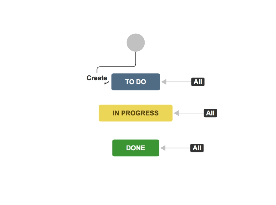 Пример простого Workflow (набор статусов и переходов между ними для работы над задачами)
