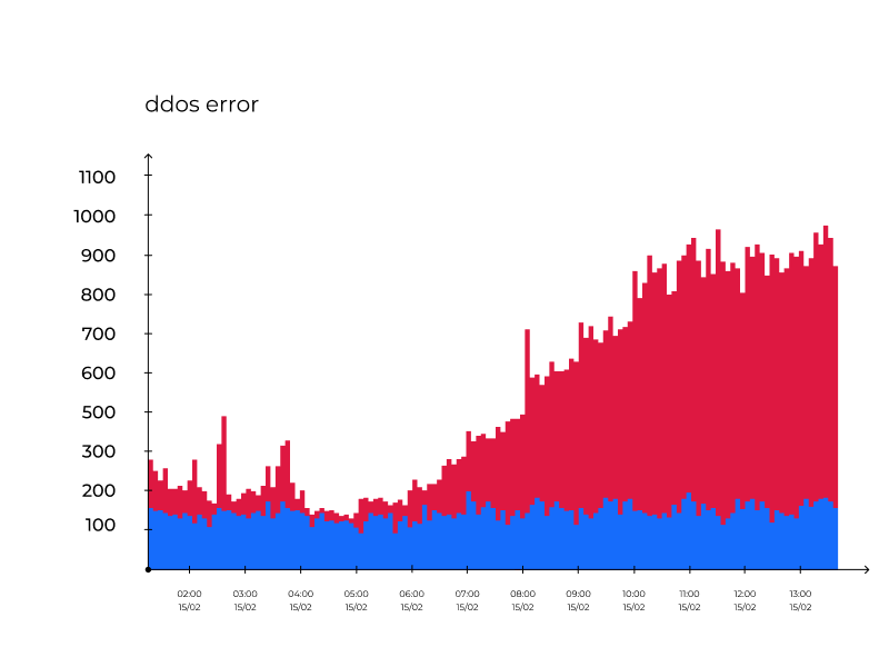 Рис. 2. Пример роста количества ошибок при DDoS-атаке  