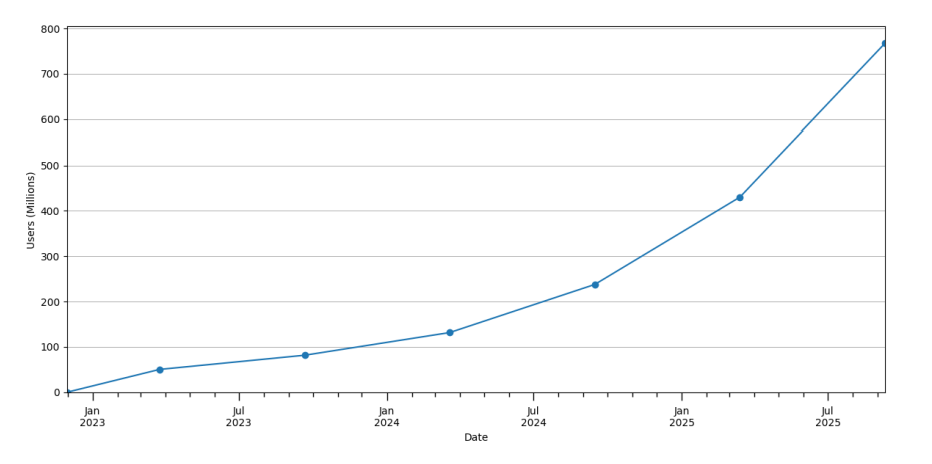 Еженедельно активные пользователи ChatGPT с планами (Free, Plus, Pro), показанные в виде моментальных снимков каждые шесть месяцев, с ноября 2022 года по сентябрь 2025 года.