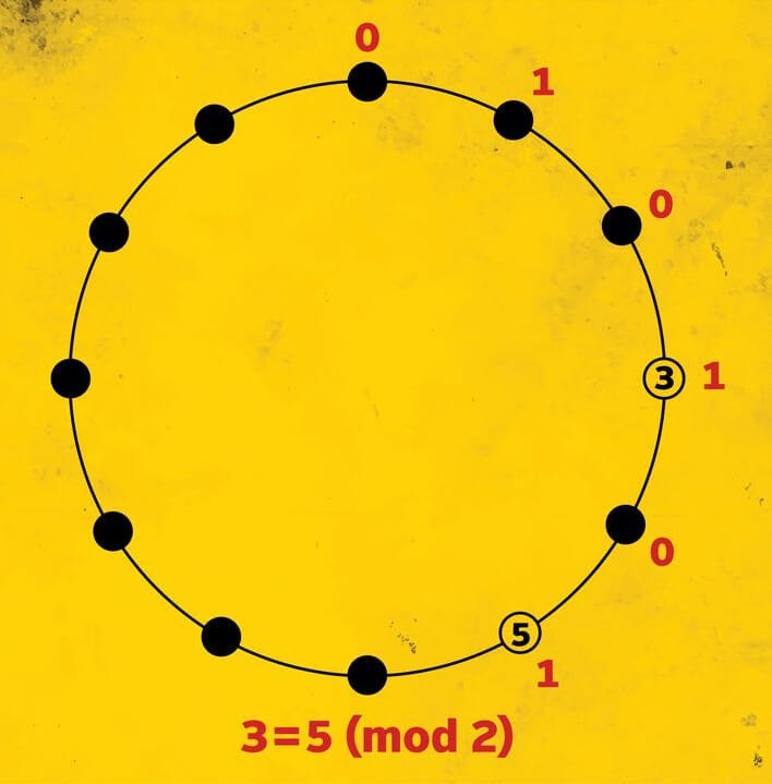 Модульная арифметика – базовое представление
