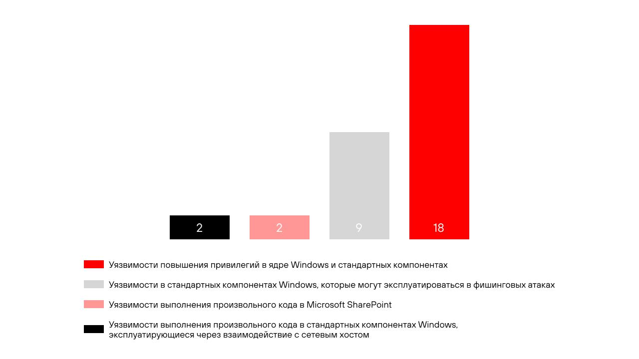 Группы уязвимостей Microsoft