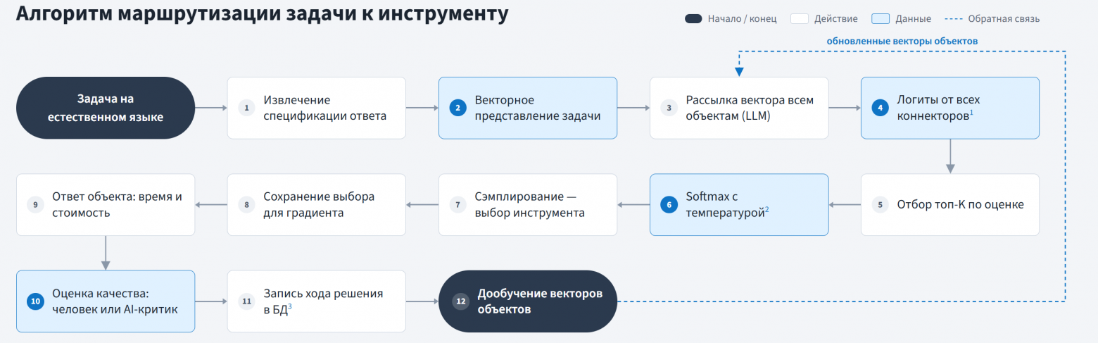 Рисунок 2. Общая логика работы системы. Рисунок 2. Общая логика работы системы.