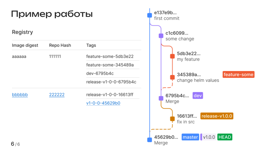 Влили изменения в мастер – переиспользуем протестированный образ со стейджа