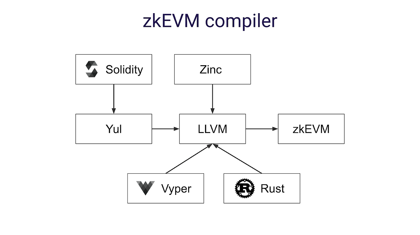 Принцип работы компилятора zkEVM