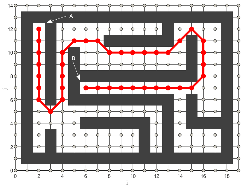 Рисунок 6. Поиск кратчайшего пути между двумя заданными точками в лабиринте. Красным отмечен кратчайший путь из вершины A в вершину B.