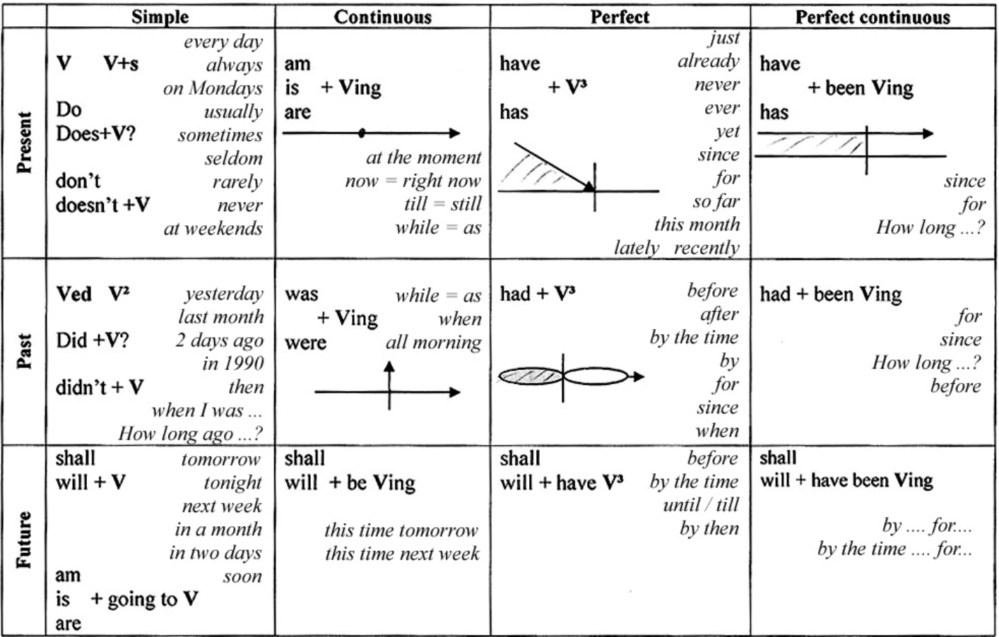 Пример максимально запутанной таблицы английских времён.   