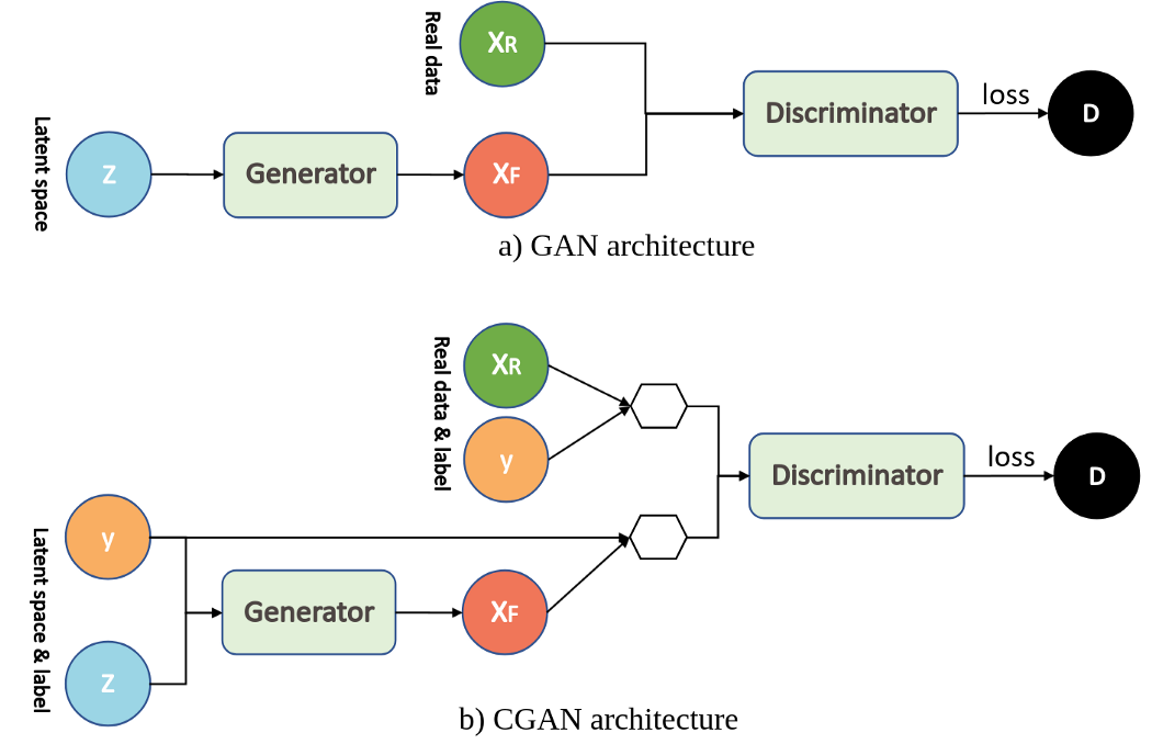 GAN vs Conditional GAN