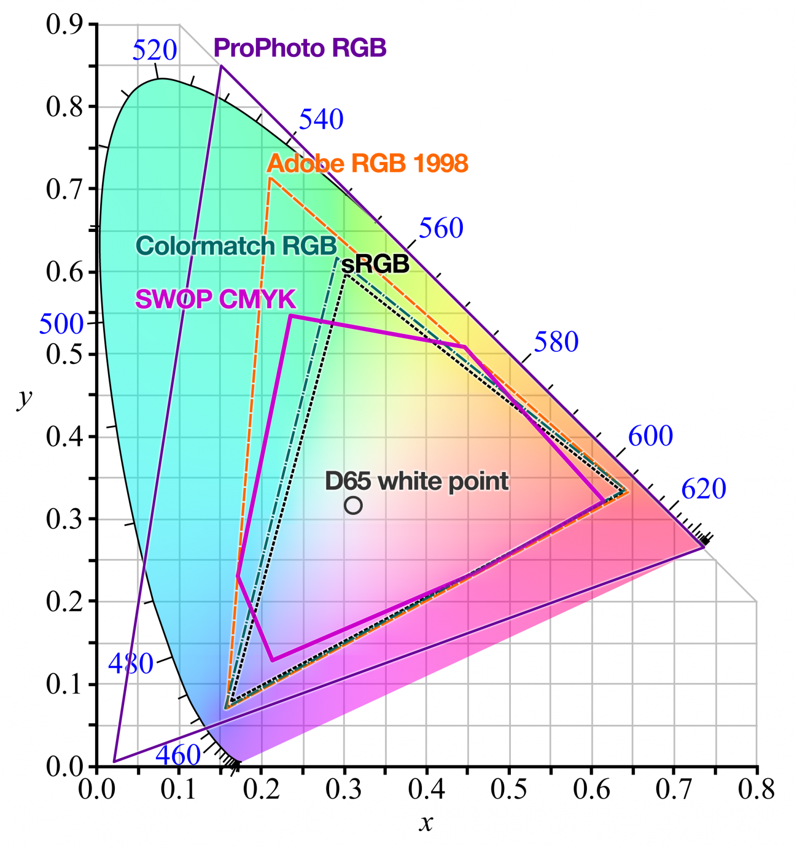 Рис. 10. Цветовые охваты устройств вывода. Стандартный цветовой охват большинства мониторов – sRGB; мониторов, предназначенных для профессиональной работы с цветом – Adobe RGB. Источник изображения – Wikipedia.