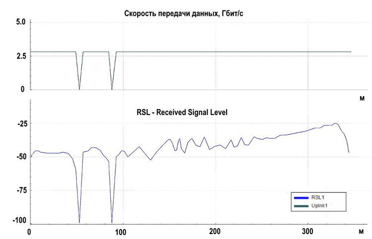 График скорости передачи данных от расстояния между станциями радиомоста на профиле 2.8 Гбит/c