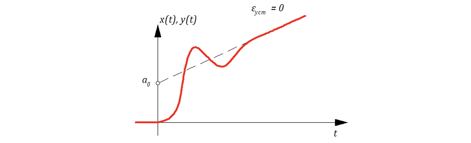 Рисунок 7.3.4 Реакция на линейное воздействие системы с астатизьмом 2-го порядка