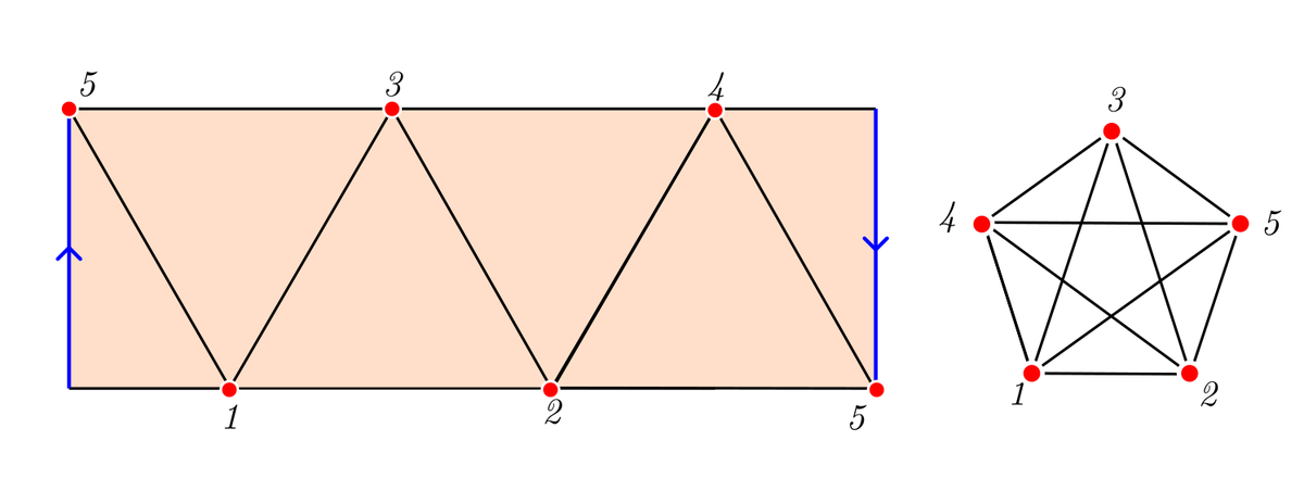 Вложение графа E₅ на ленту Мёбиуса.