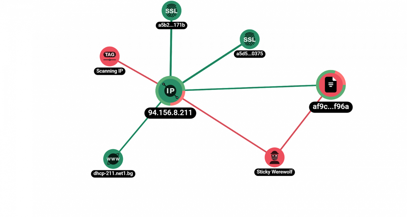 Скриншот графового анализа сетевой инфраструктуры Sticky Werewolf