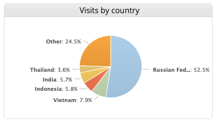 Типичное распределение трафика по странам для российского e-commerce
