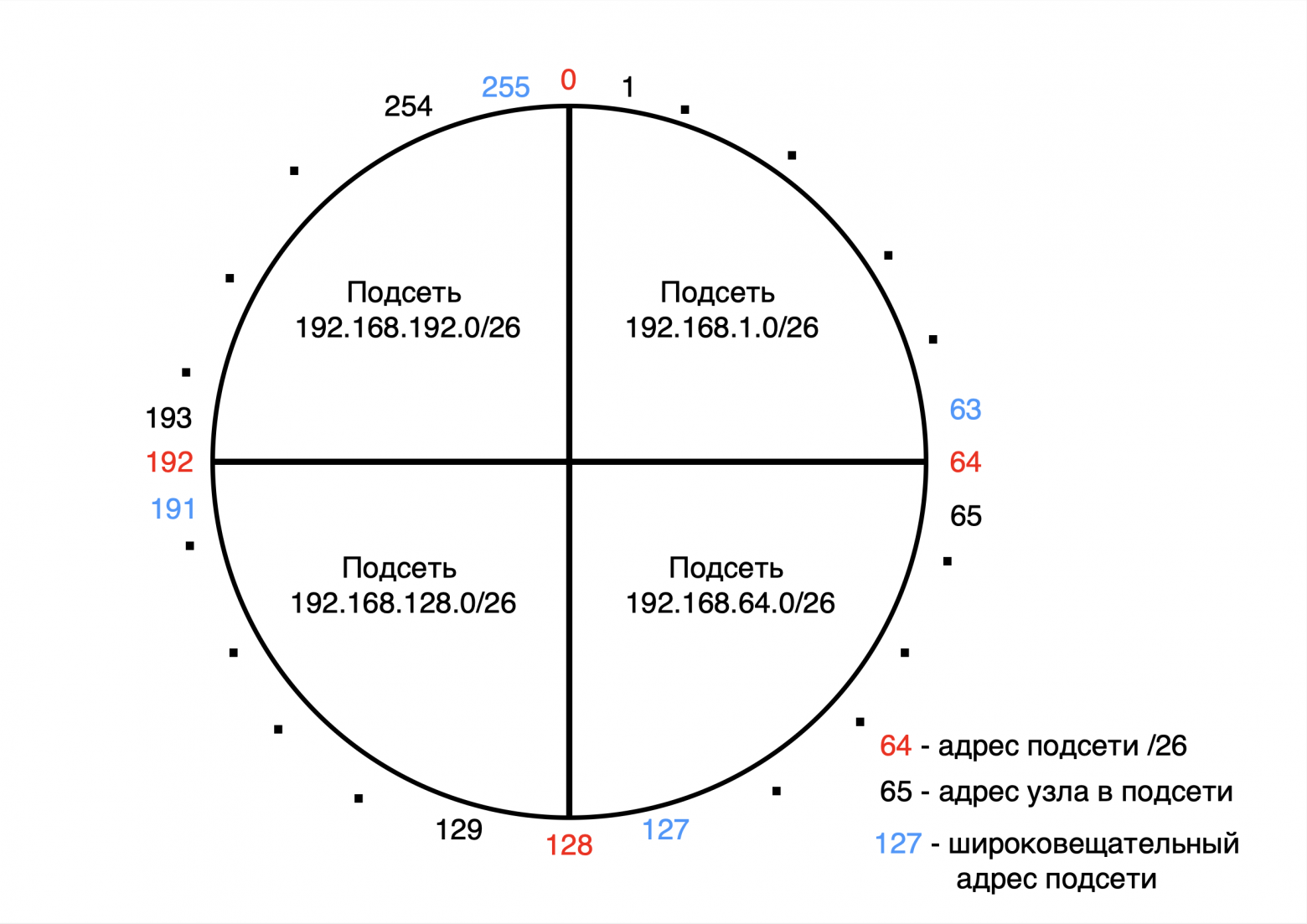 Диапазон адресов при маски подсети /26 Диапазон адресов при маски подсети /26
