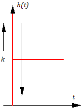 Рисунок 3.7.5 Переходная функция форсирующего звена
