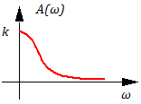 Рисунок 3.3.3 – АЧХ апериодического звена 1-го порядка