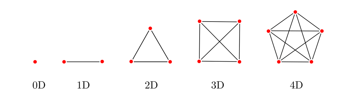 Симплексы — простейшие правильные многогранники в евклидовых пространствах разных размерностей, показанные в форме графов.