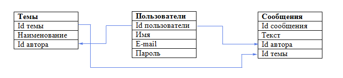 Пример таблиц и связей в реляционной базе данных