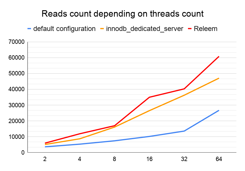 MySQL 8 Performance Benchmark Writes Count Depending on Threads Count