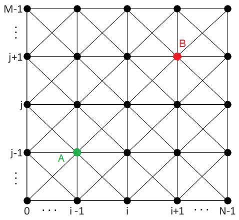 Рисунок 2. Граф, построенный по исследуемой поверхности. В него добавлены "диагональные" ребра, позволяющие алгоритму двигаться в более широком диапазоне направлений. A и B - стартовая и целевая вершина, соответственно.