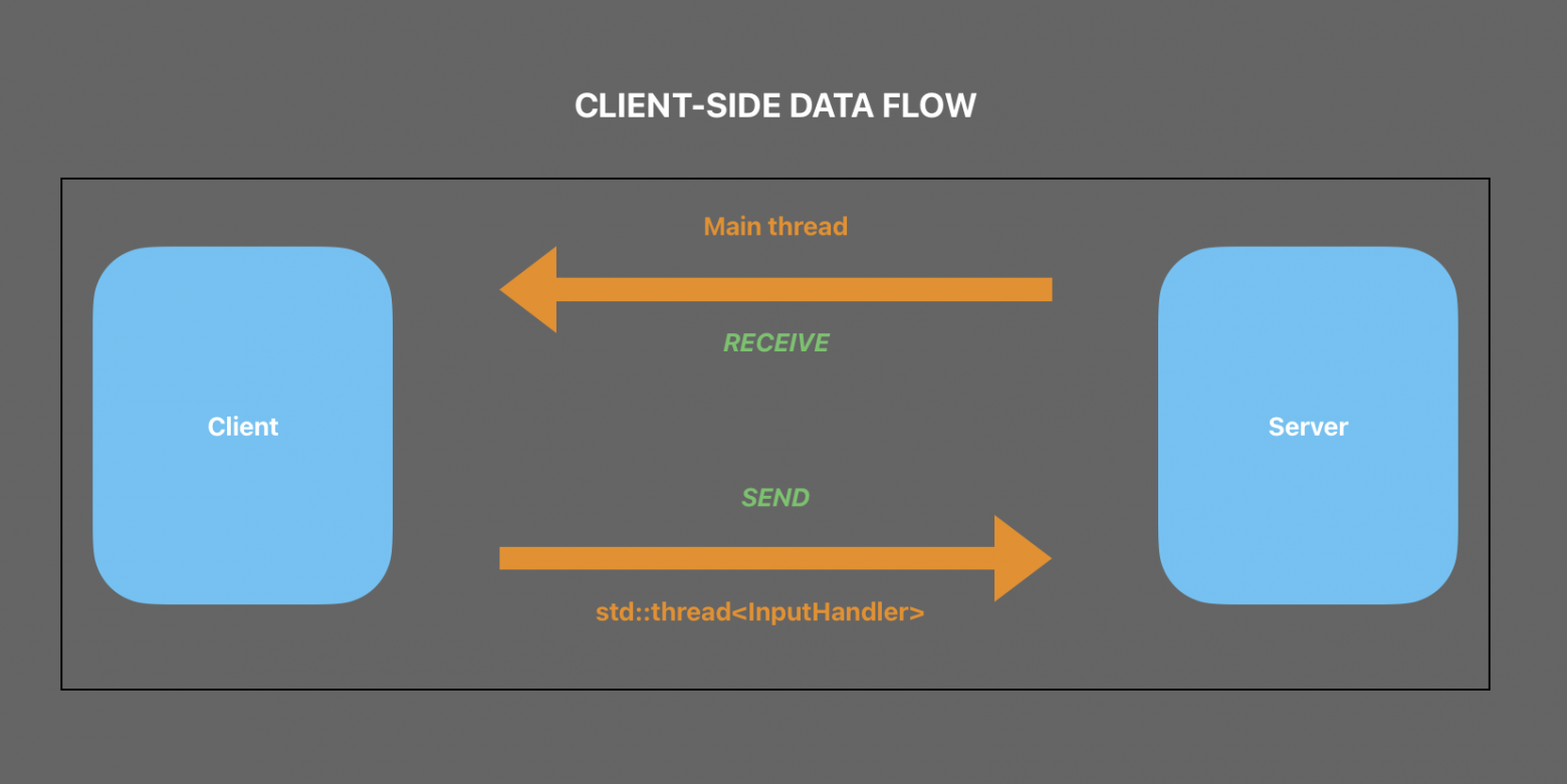 Data exchange flow for the client.