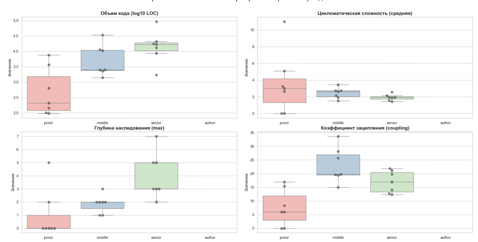 Визуализация метрик  для 1 датасета