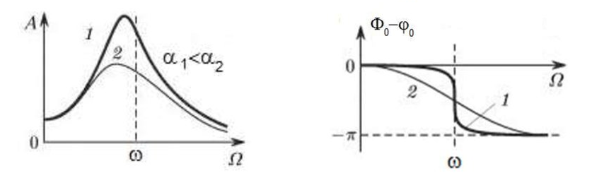 рис.5 Изменение амплитуды и фазы колебаний механической системы при изменении частоты воздействия внешней силы.