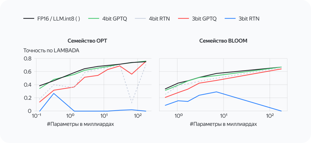 Точность моделей OPT и BLOOM после GPTQ, измеренная на LAMBADA