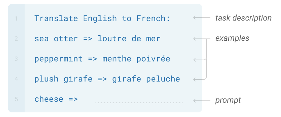 Пример детального запроса для перевода с английского на французский: сначала описывается задача, затем приводится 3 примера желаемого поведения, после чего пишется новое слово или предложение – а модель следом сгенерирует корректный перевод (ну, это самый простейший пример, она может и посложнее, конечно)