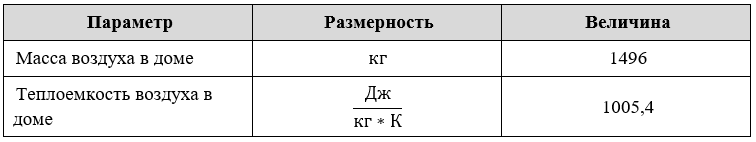 Таблица 1. Параметры внутреннего воздуха