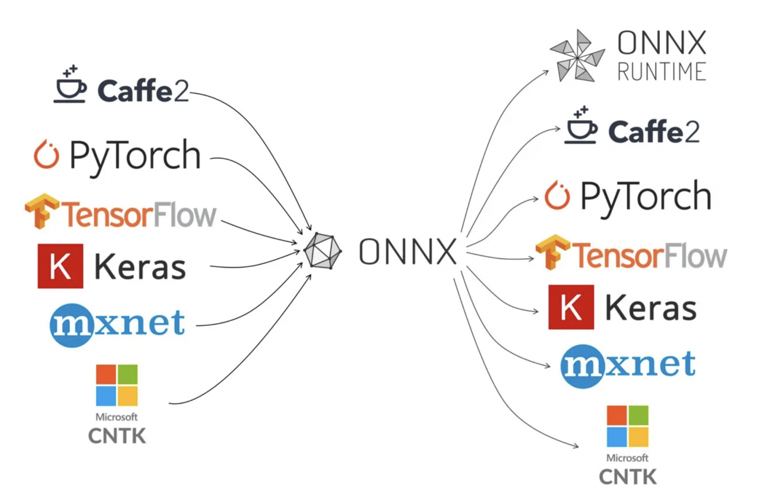ONNX конвертируется в обе стороны с большинством параметров
