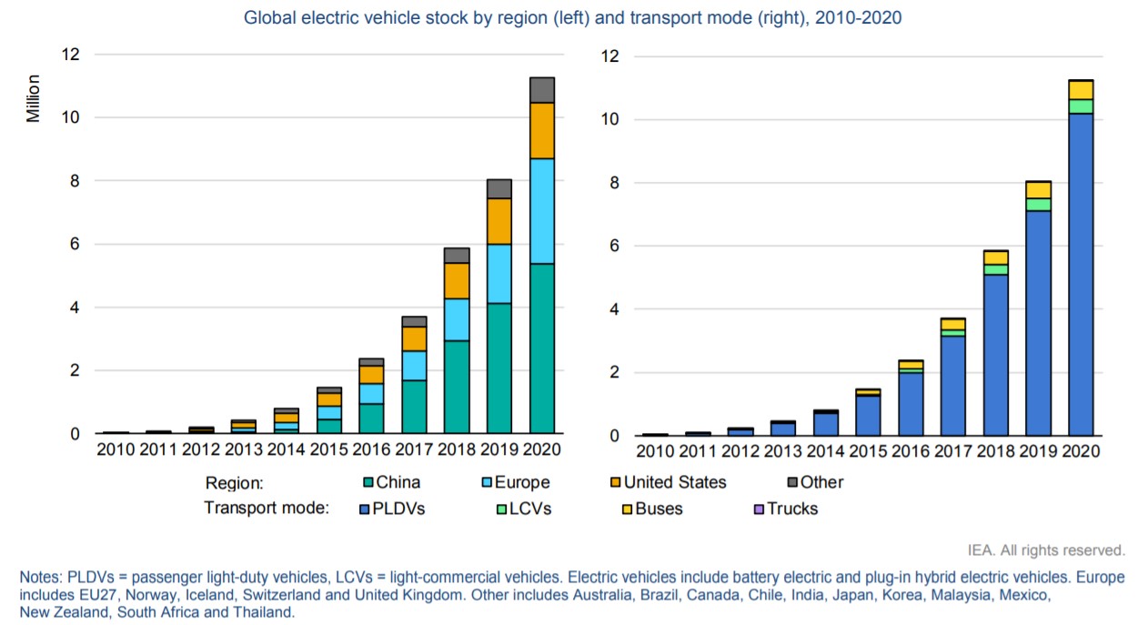 Мировой рынок электротранпорта по регионам (слева) и по типам транспорта (справа)
