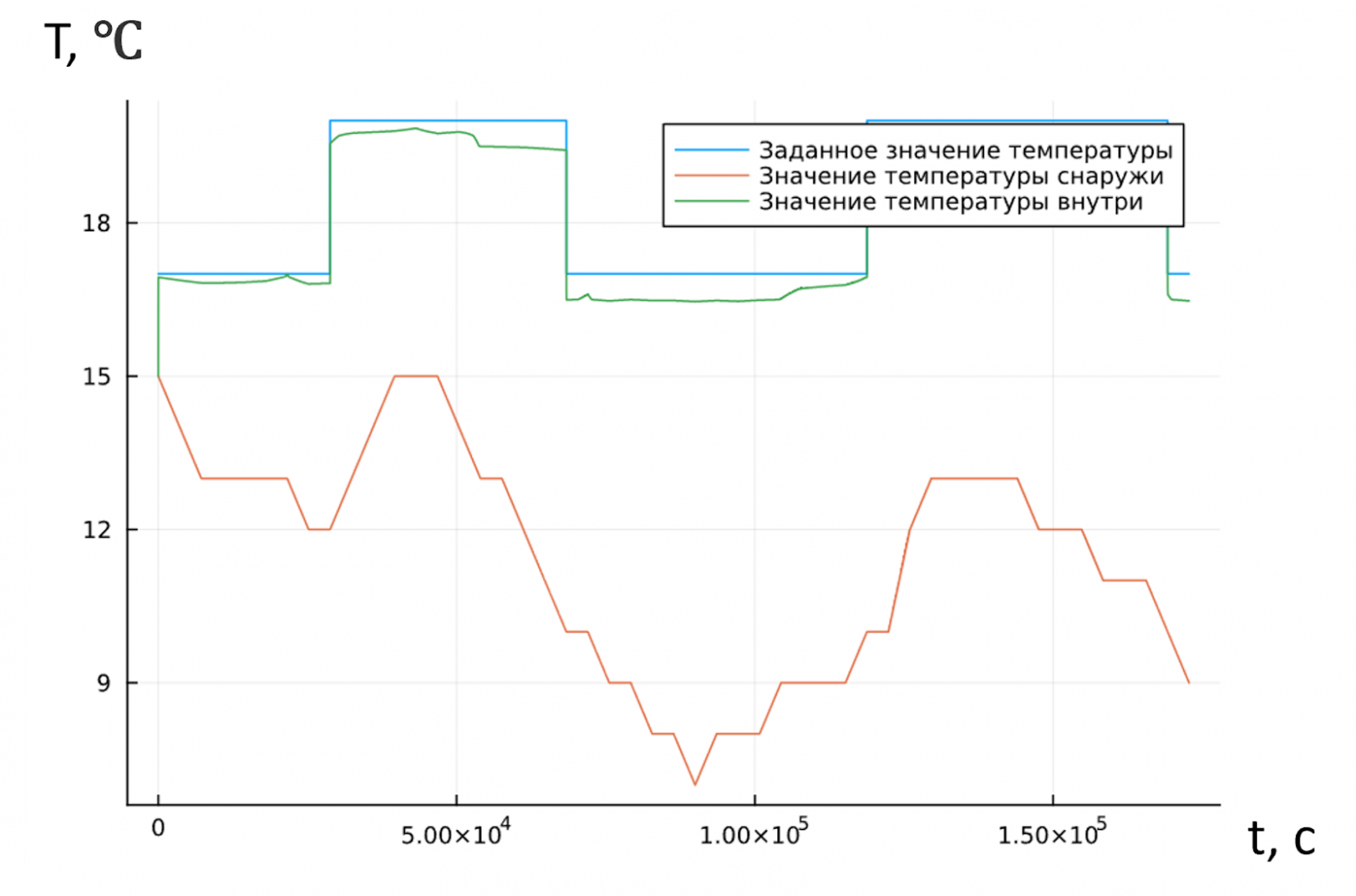 Изменение значения температуры внутри теплицы в процессе симуляции