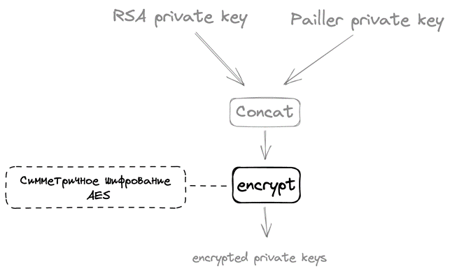 Создание общего зашифрованного ключа — 2