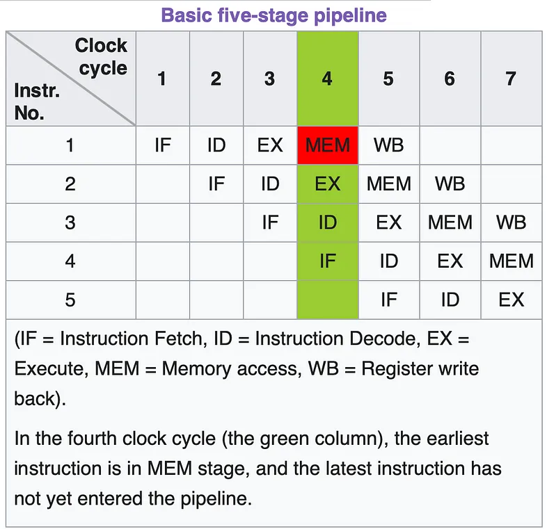 5-этапный цикл инструкций — Wikipedia