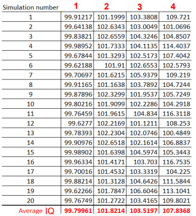 Таб. 2: Результат вероятностных симуляций для n=1 и r=0.1. Числа в таблице определяют усредненный IQ (в каждом из четырех классов), который потом снова усредняется для 20 симуляций.