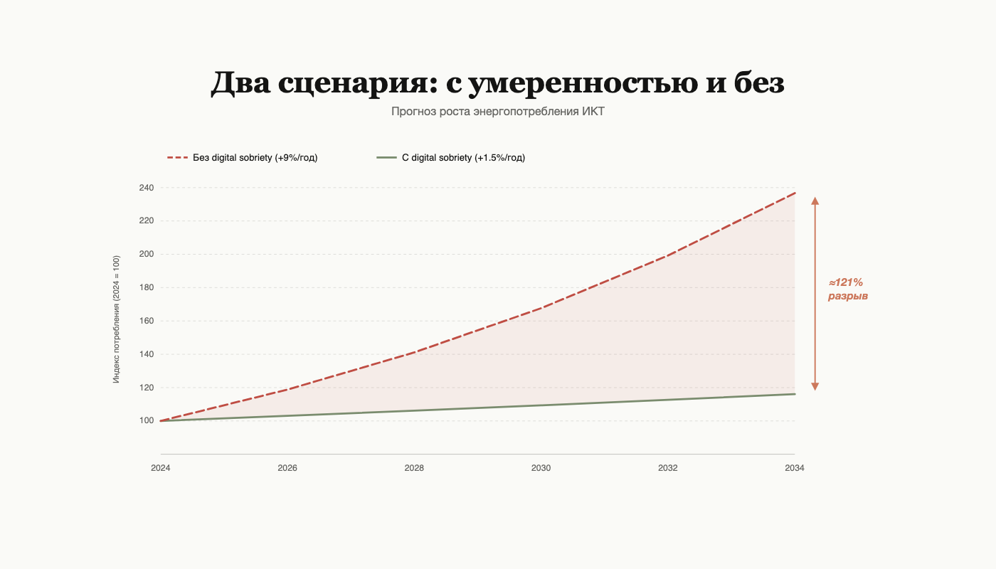 Рис. 7. Два сценария роста энергопотребления ИКТ: без практик цифровой умеренности (+9 % в год) и с ними (+1,5 % в год).