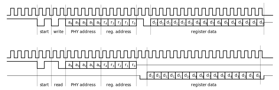 Рис. 33. Временные диаграммы циклов записи (вверху) и чтения (внизу) регистра трансивера по управляющей шине MDIO.