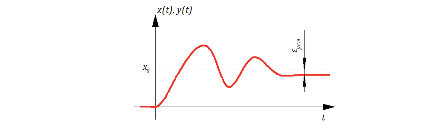 Рисунок 7.2.2 Переходной процесс после ступенчатого воздействия для статичной САР