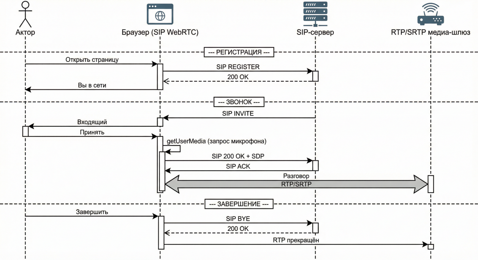Упрощенно схему работы WebRTC/SIP можно разделить на "регистрацию", "звонок" и "завершение":