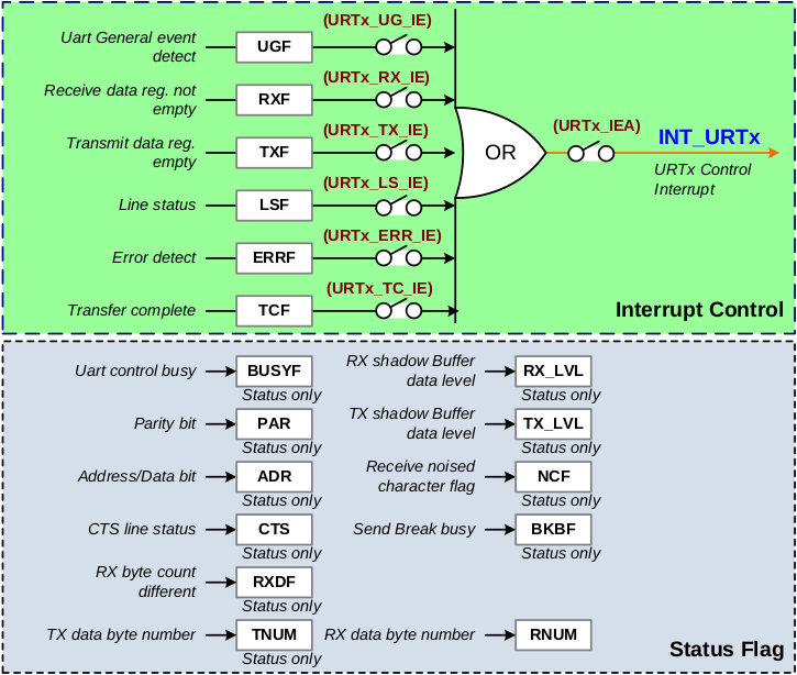 Схема формирования прерывания модуля UART